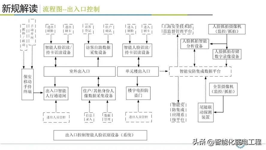 小区智能安全技术防范系统规范解读,看懂才算入行!